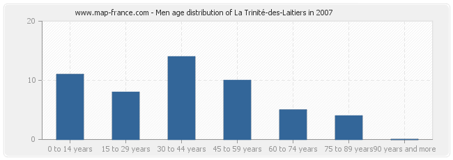 Men age distribution of La Trinité-des-Laitiers in 2007